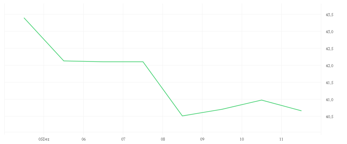 Chart zur Wochenentwicklung von BAKER HUGHES CO.