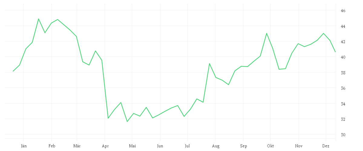 Chart zur Jahresentwicklung von BAKER HUGHES CO.