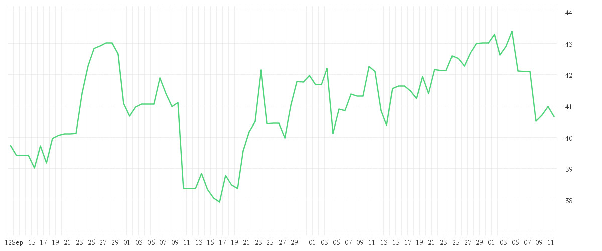 Chart zur Entwicklung der letzten drei Monate von BAKER HUGHES CO.