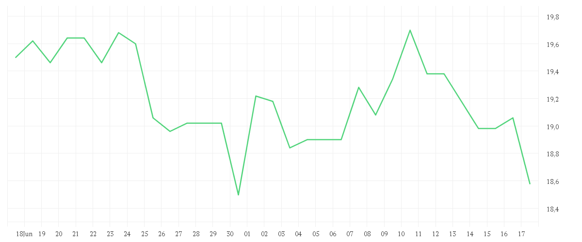 Chart zur Monatsentwicklung von SPRINGER NATURE INH O.N.