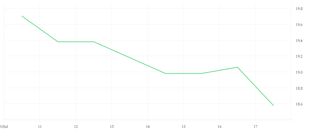 Chart zur Wochenentwicklung von SPRINGER NATURE INH O.N.