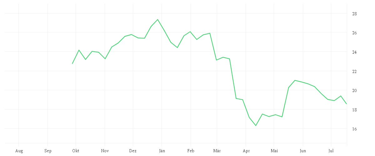 Chart zur Jahresentwicklung von SPRINGER NATURE INH O.N.