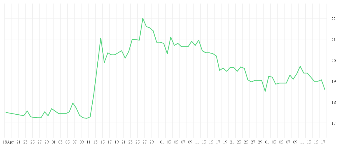 Chart zur Entwicklung der letzten drei Monate von SPRINGER NATURE INH O.N.