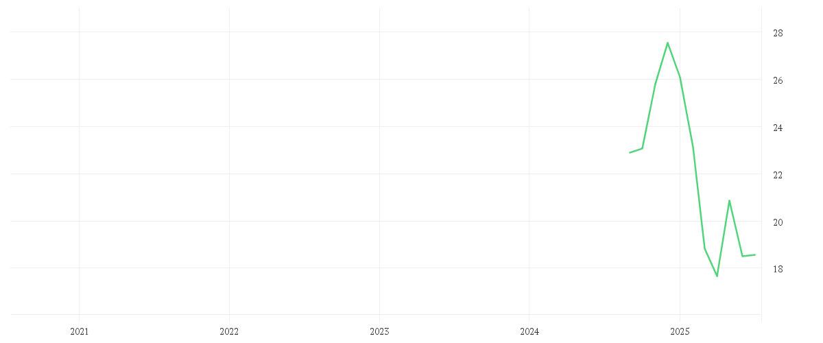 Chart zur Entwicklung der letzten fünf Jahre von SPRINGER NATURE INH O.N.