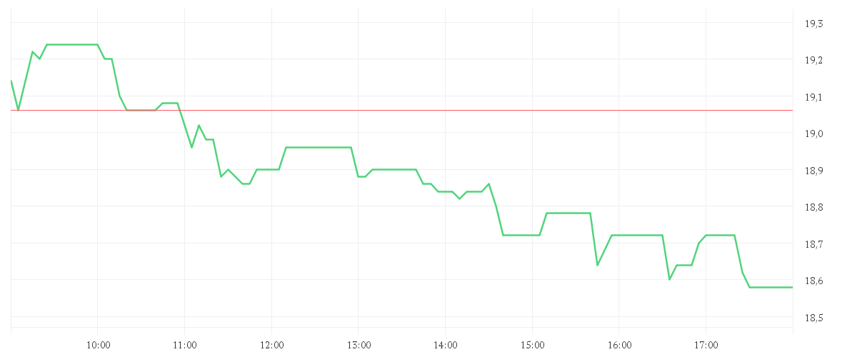 Chart zur Tagesentwicklung von SPRINGER NATURE INH O.N.