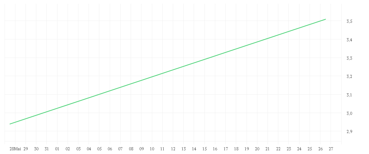 Chart zur Monatsentwicklung von Aroundtown SA