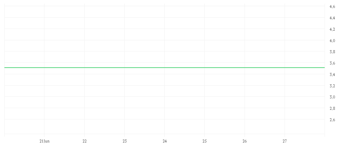 Chart zur Wochenentwicklung von Aroundtown SA