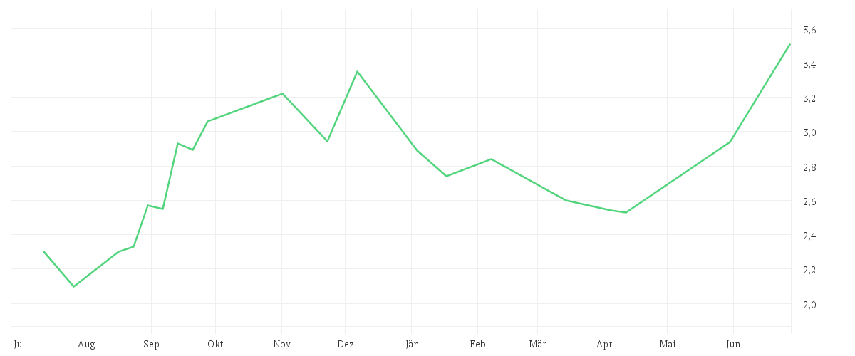 Chart zur Jahresentwicklung von Aroundtown SA