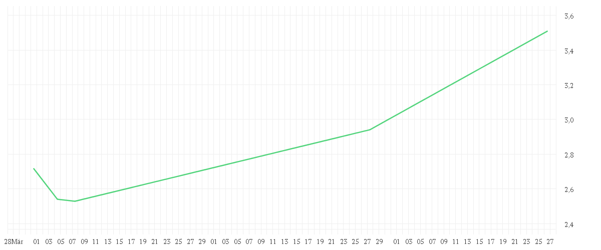 Chart zur Entwicklung der letzten drei Monate von Aroundtown SA