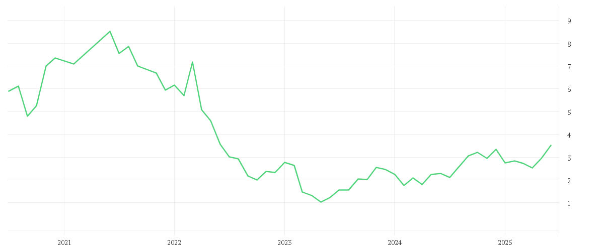 Chart zur Entwicklung der letzten fünf Jahre von Aroundtown SA