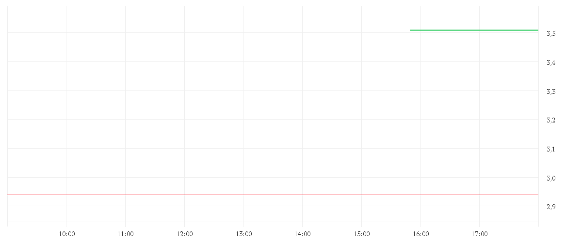 Chart zur Tagesentwicklung von Aroundtown SA