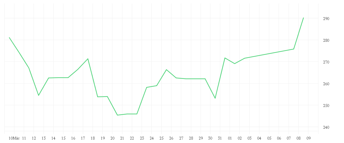 Chart zur Monatsentwicklung von CARVANA CO.