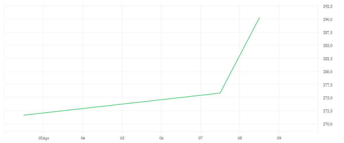 Chart zur Wochenentwicklung von CARVANA CO.