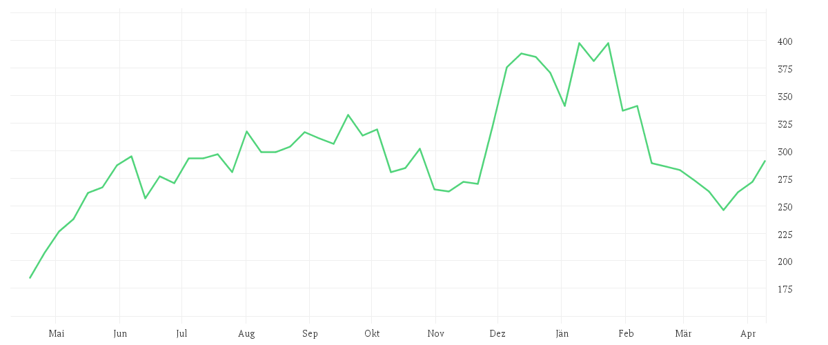 Chart zur Jahresentwicklung von CARVANA CO.