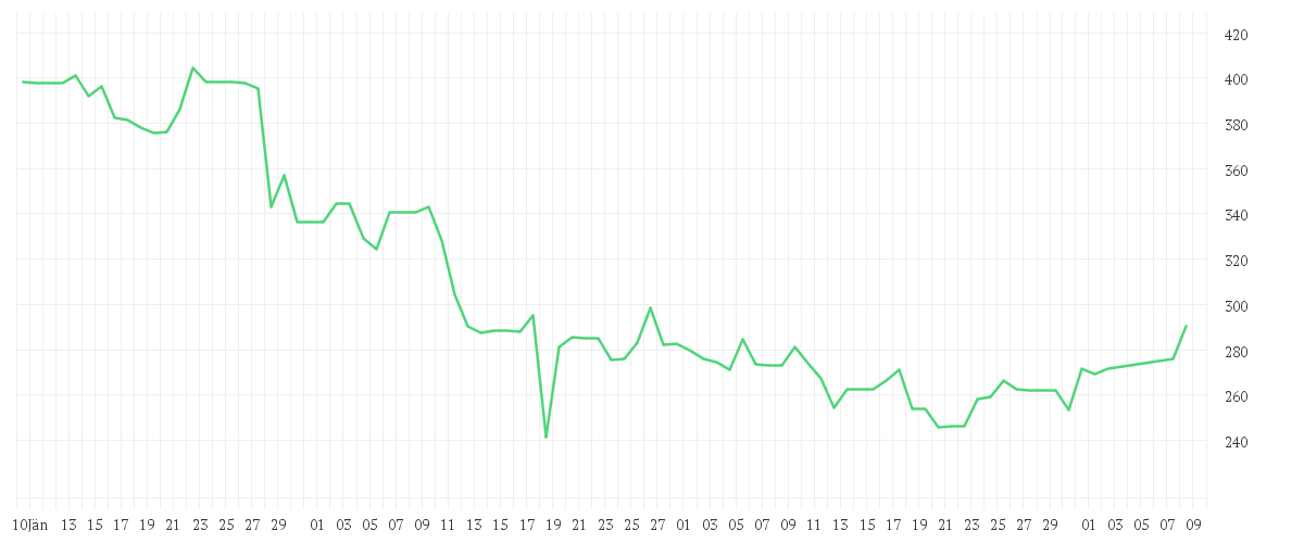 Chart zur Entwicklung der letzten drei Monate von CARVANA CO.