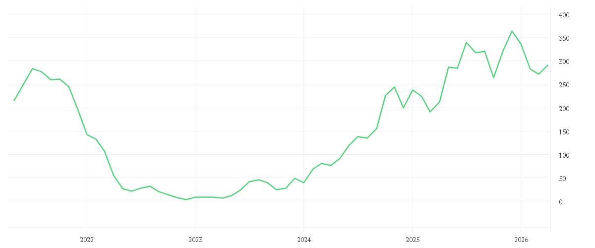 Chart zur Entwicklung der letzten fünf Jahre von CARVANA CO.