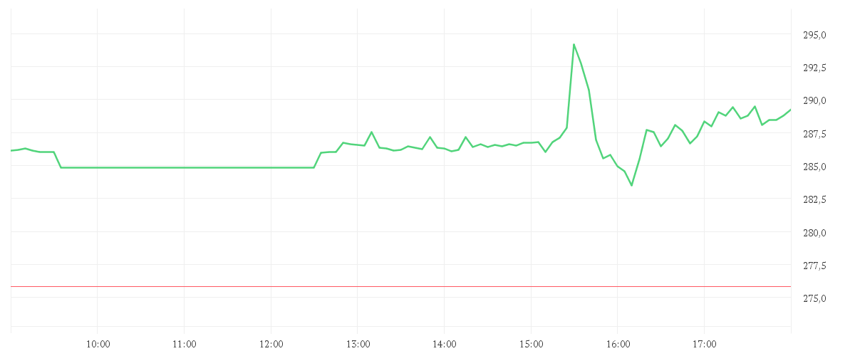 Chart zur Tagesentwicklung von CARVANA CO.