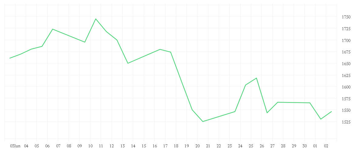 Chart zur Monatsentwicklung von ADYEN N.V. EO-,01