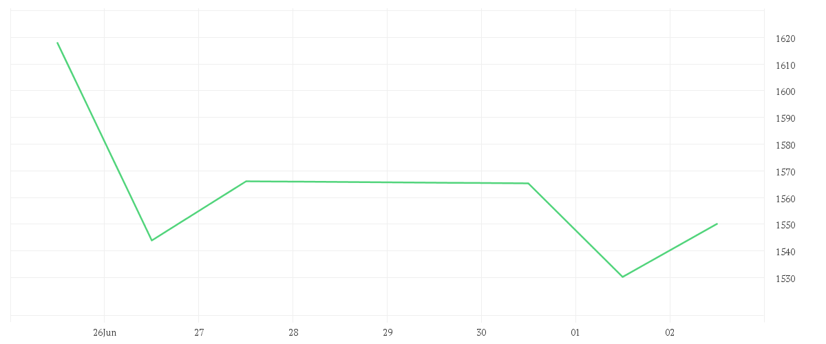 Chart zur Wochenentwicklung von ADYEN N.V. EO-,01