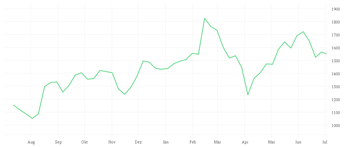 Chart zur Jahresentwicklung von ADYEN N.V. EO-,01