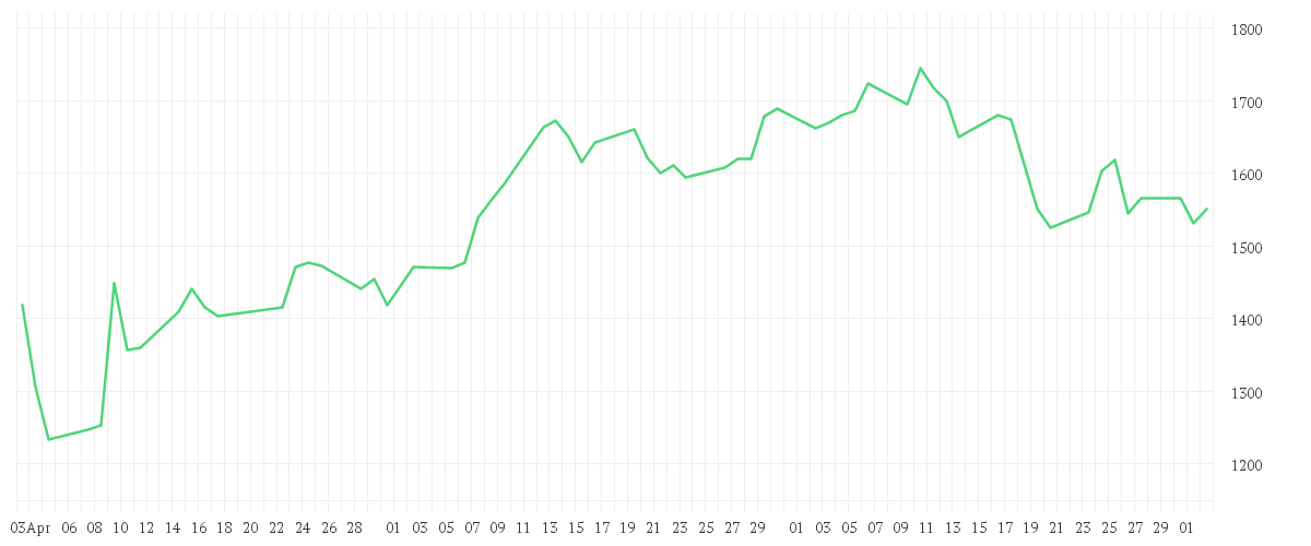 Chart zur Entwicklung der letzten drei Monate von ADYEN N.V. EO-,01