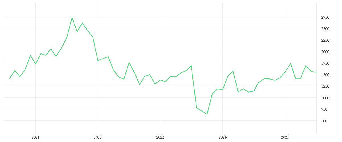 Chart zur Entwicklung der letzten fünf Jahre von ADYEN N.V. EO-,01