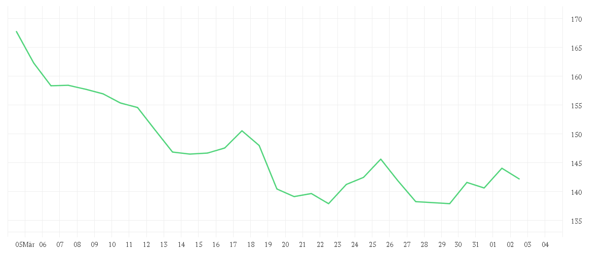 Chart zur Monatsentwicklung von SIKA AG  NAM.     SF 0,01