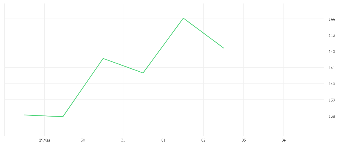 Chart zur Wochenentwicklung von SIKA AG  NAM.     SF 0,01
