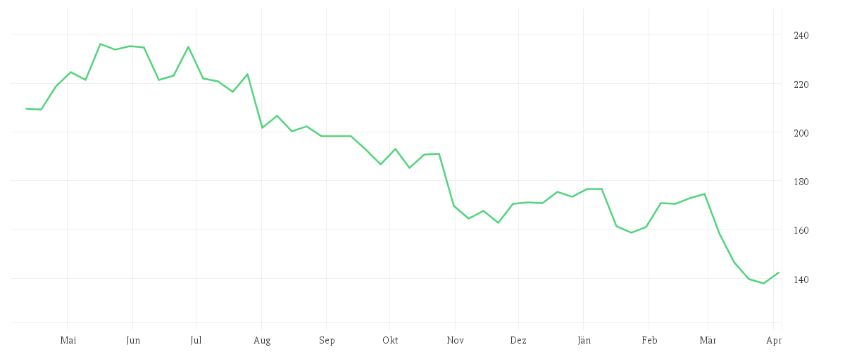 Chart zur Jahresentwicklung von SIKA AG  NAM.     SF 0,01