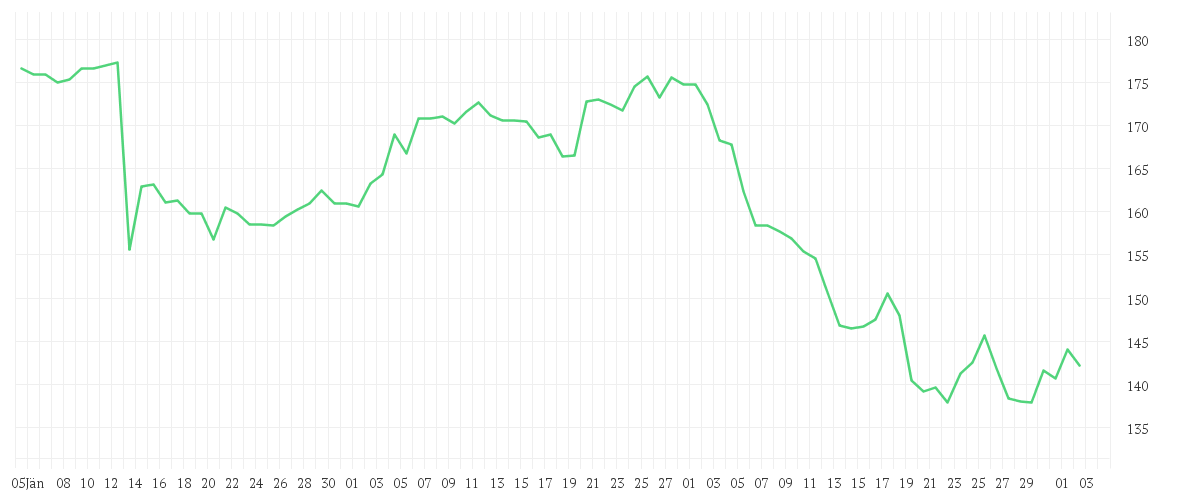 Chart zur Entwicklung der letzten drei Monate von SIKA AG  NAM.     SF 0,01
