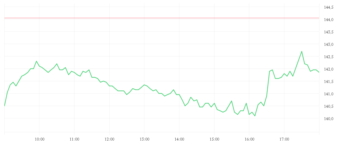 Chart zur Tagesentwicklung von SIKA AG  NAM.     SF 0,01