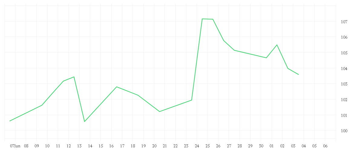 Chart zur Monatsentwicklung von PDD Holdings Inc
