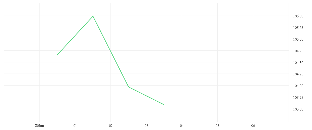 Chart zur Wochenentwicklung von PDD Holdings Inc