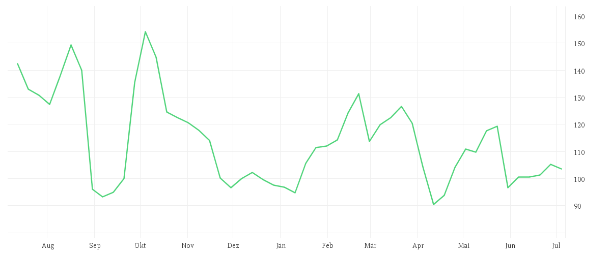 Chart zur Jahresentwicklung von PDD Holdings Inc