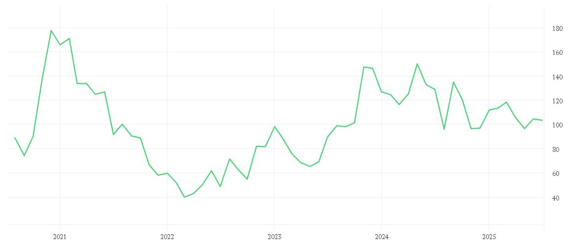 Chart zur Entwicklung der letzten fünf Jahre von PDD Holdings Inc