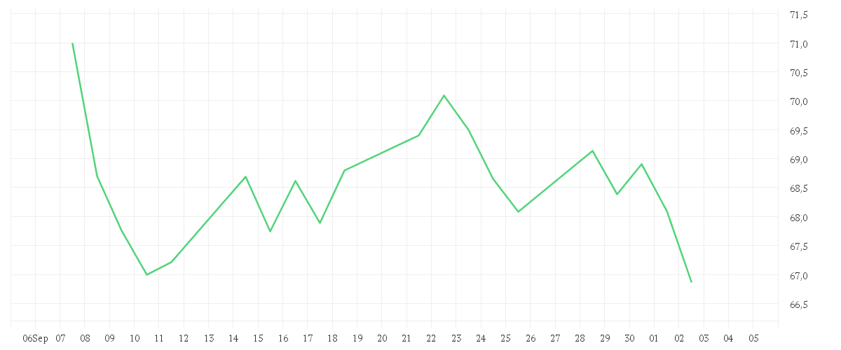 Chart zur Monatsentwicklung von PDD HOLDINGS SP.ADR/4