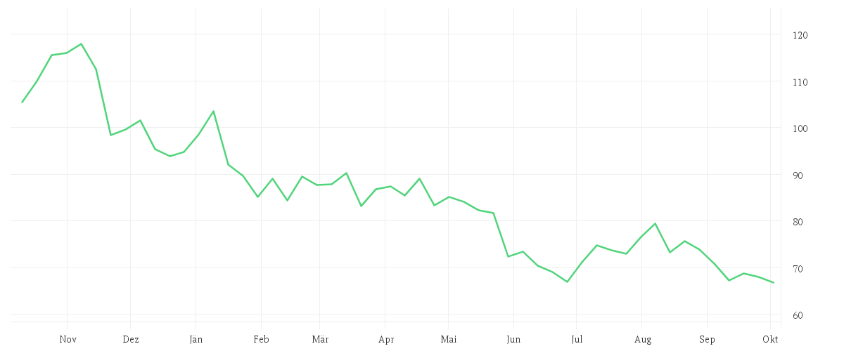 Chart zur Jahresentwicklung von PDD HOLDINGS SP.ADR/4