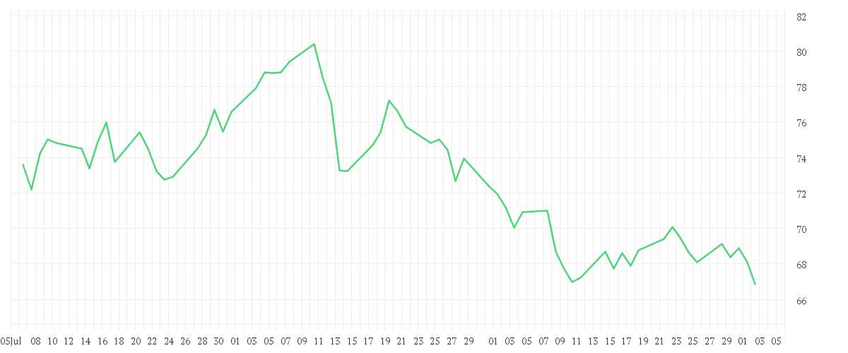 Chart zur Entwicklung der letzten drei Monate von PDD HOLDINGS SP.ADR/4