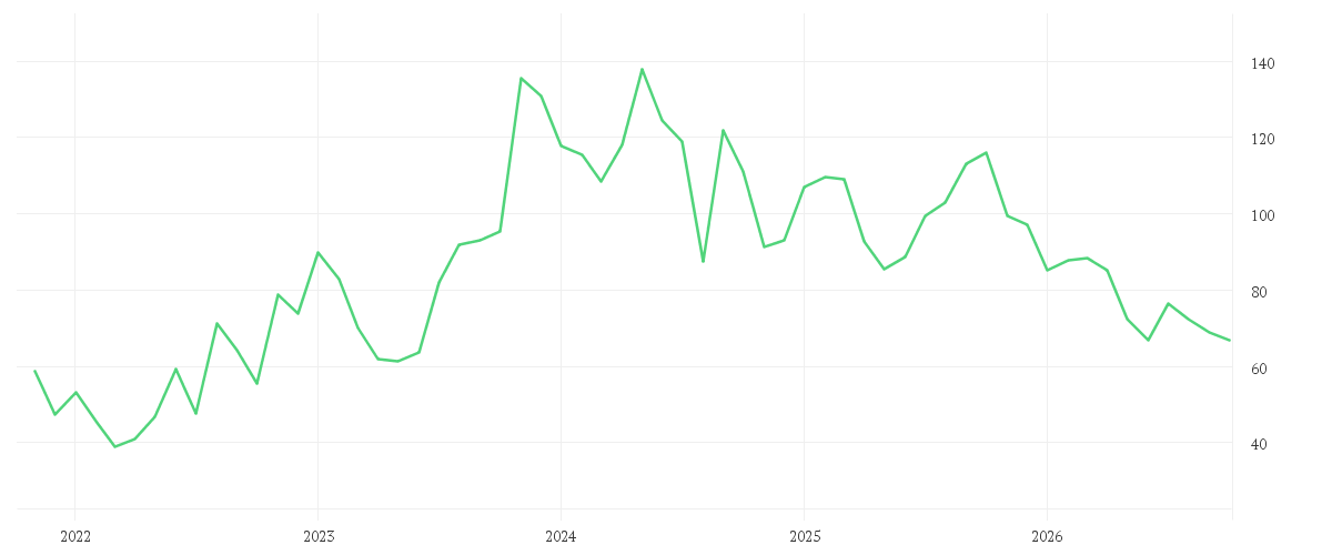 Chart zur Entwicklung der letzten fünf Jahre von PDD HOLDINGS SP.ADR/4