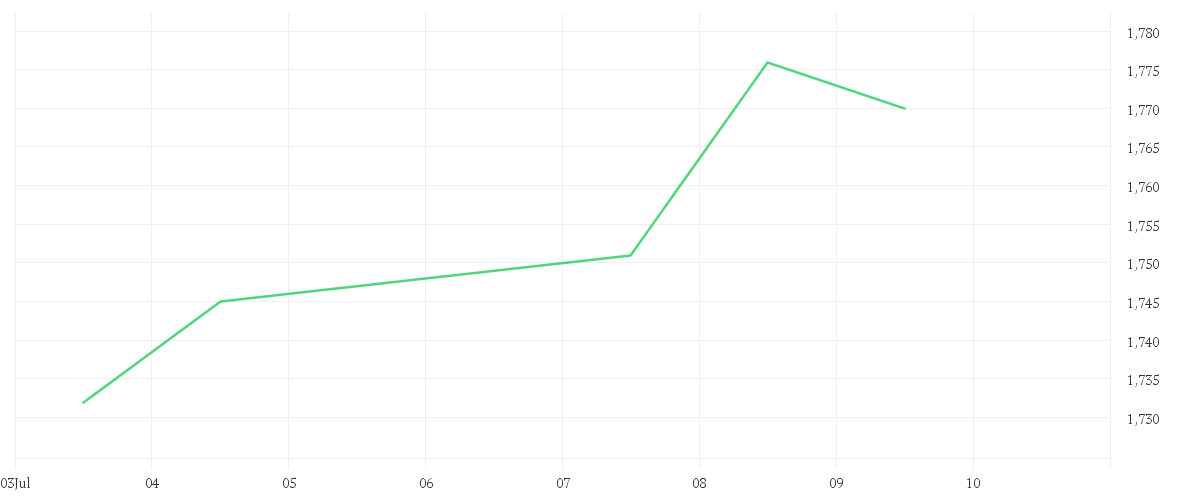 Chart zur Wochenentwicklung von CRONOS GRP INC.