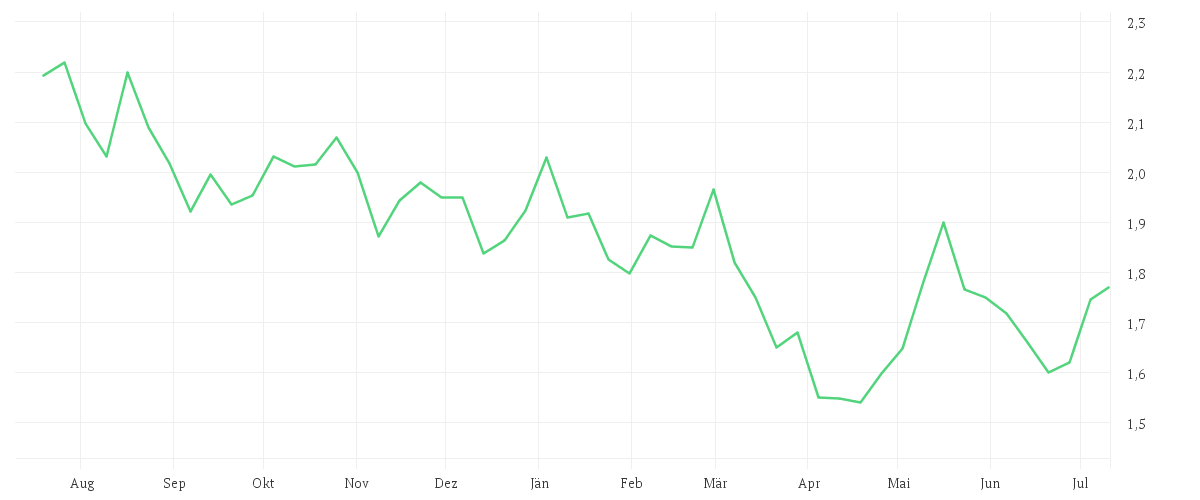 Chart zur Jahresentwicklung von CRONOS GRP INC.