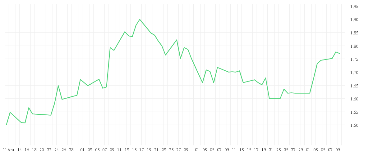 Chart zur Entwicklung der letzten drei Monate von CRONOS GRP INC.
