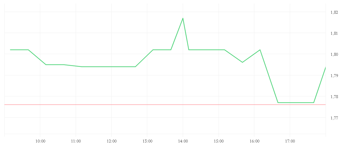 Chart zur Tagesentwicklung von CRONOS GRP INC.