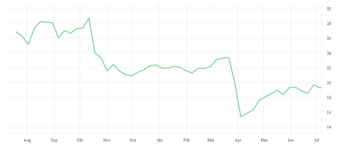Chart zur Jahresentwicklung von JENOPTIK AG  NA O.N.