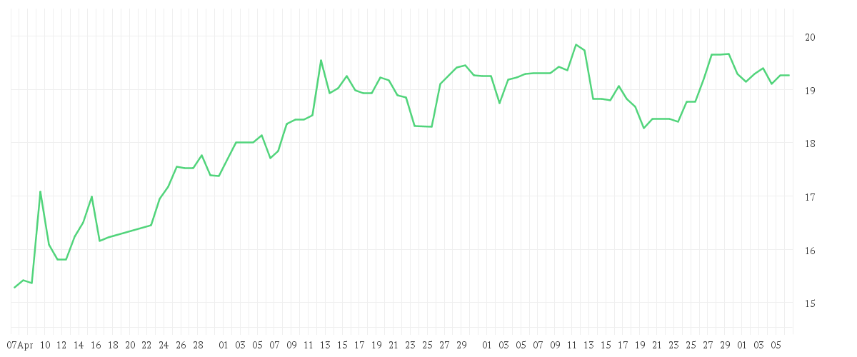 Chart zur Entwicklung der letzten drei Monate von JENOPTIK AG  NA O.N.