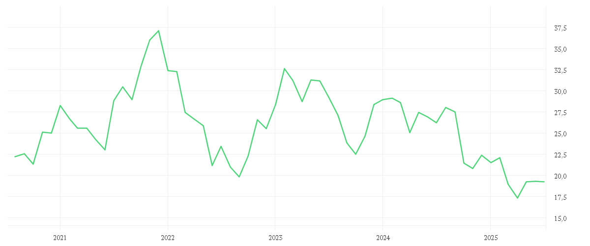Chart zur Entwicklung der letzten fünf Jahre von JENOPTIK AG  NA O.N.