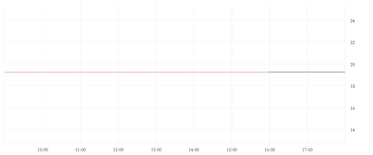 Chart zur Tagesentwicklung von JENOPTIK AG  NA O.N.