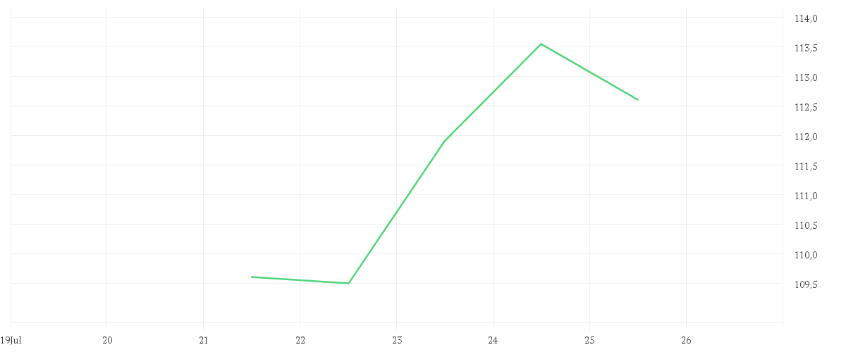 Chart zur Wochenentwicklung von MERCK KGAA O.N.