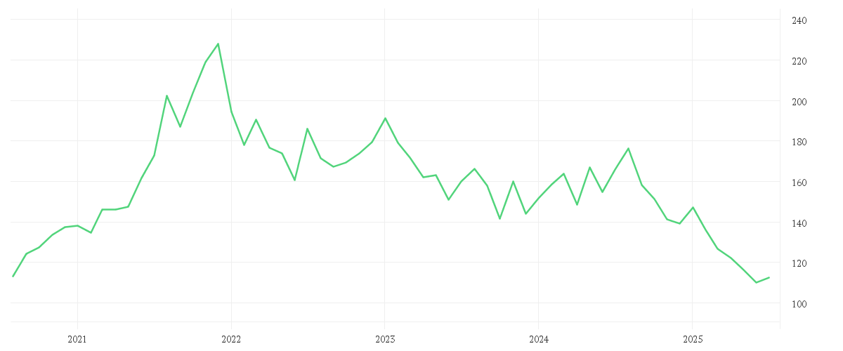 Chart zur Entwicklung der letzten fünf Jahre von MERCK KGAA O.N.