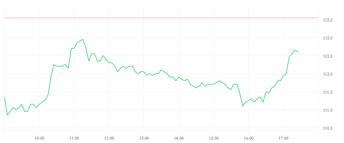 Chart zur Tagesentwicklung von MERCK KGAA O.N.